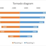 Tornado diagrammer i Excel